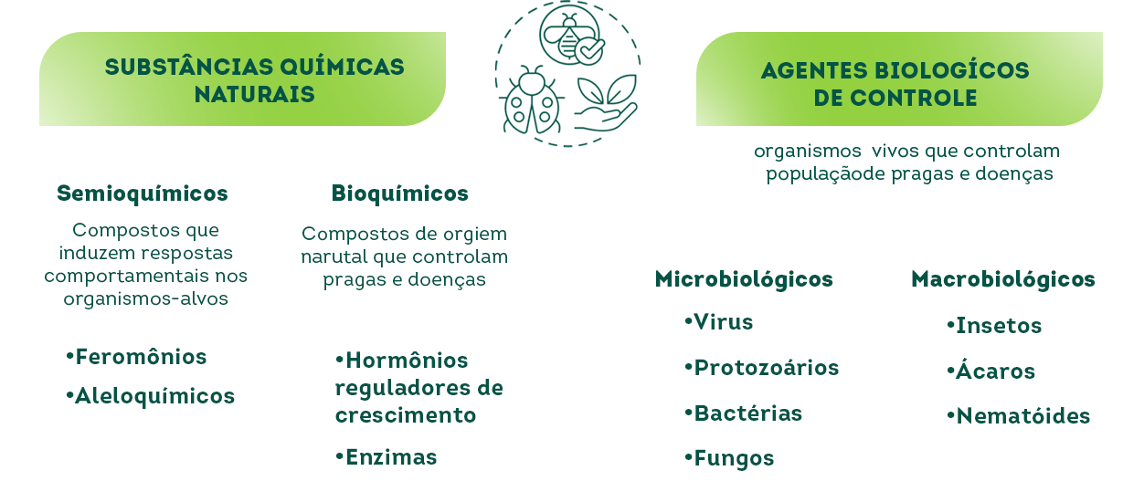 Classificação dos produtos biológicos de controle