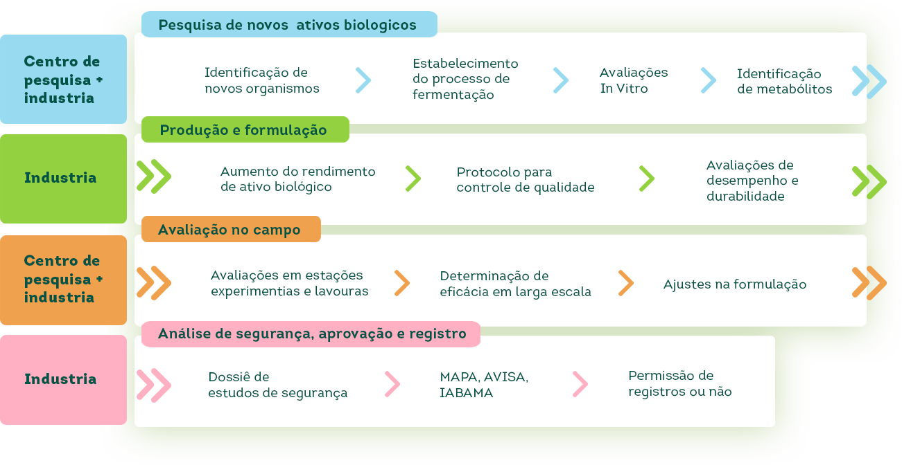 Pesquisa de novos ativos biológicos