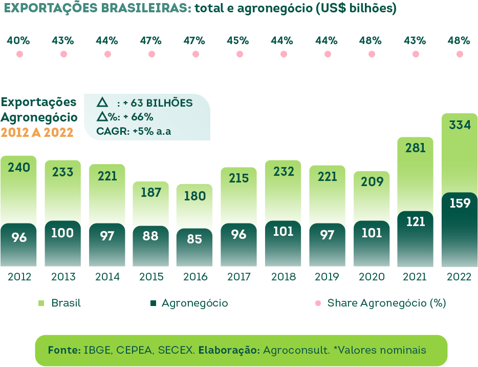 Exportações Brasileiras