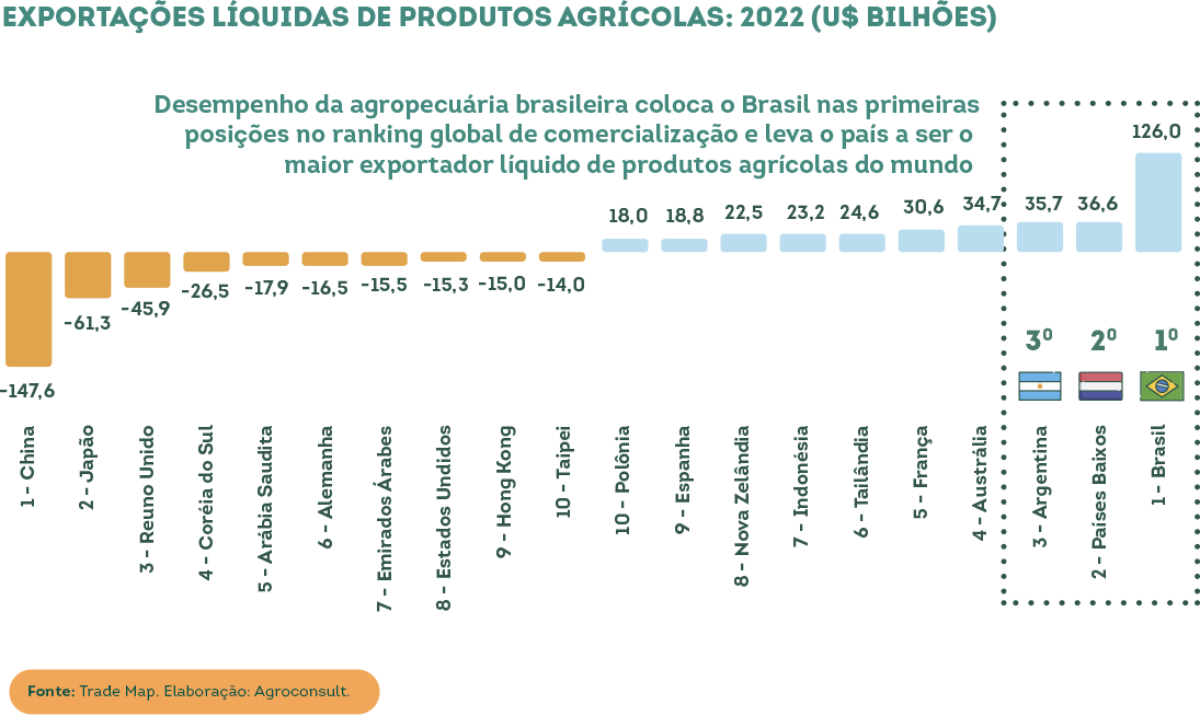 Exportações Líquidas de Produtos Agrícolas