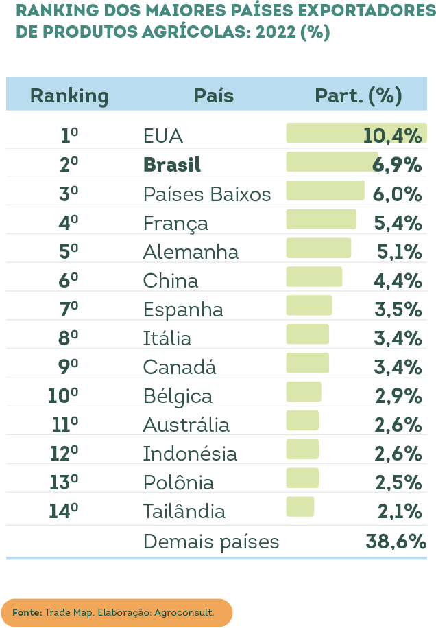 Ranking dos maiores países exportadores