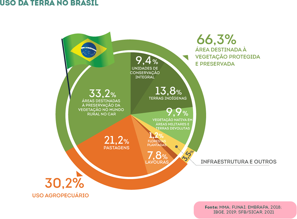 Uso da terra no Brasil