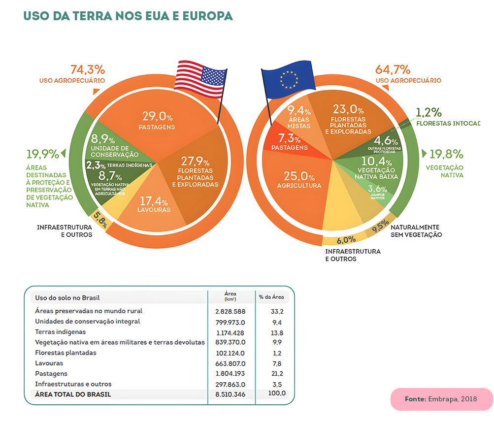 Uso da terra nos EUA e Europa