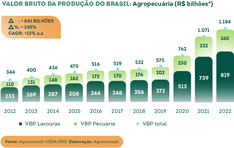 Valor bruto da produção do Brasil