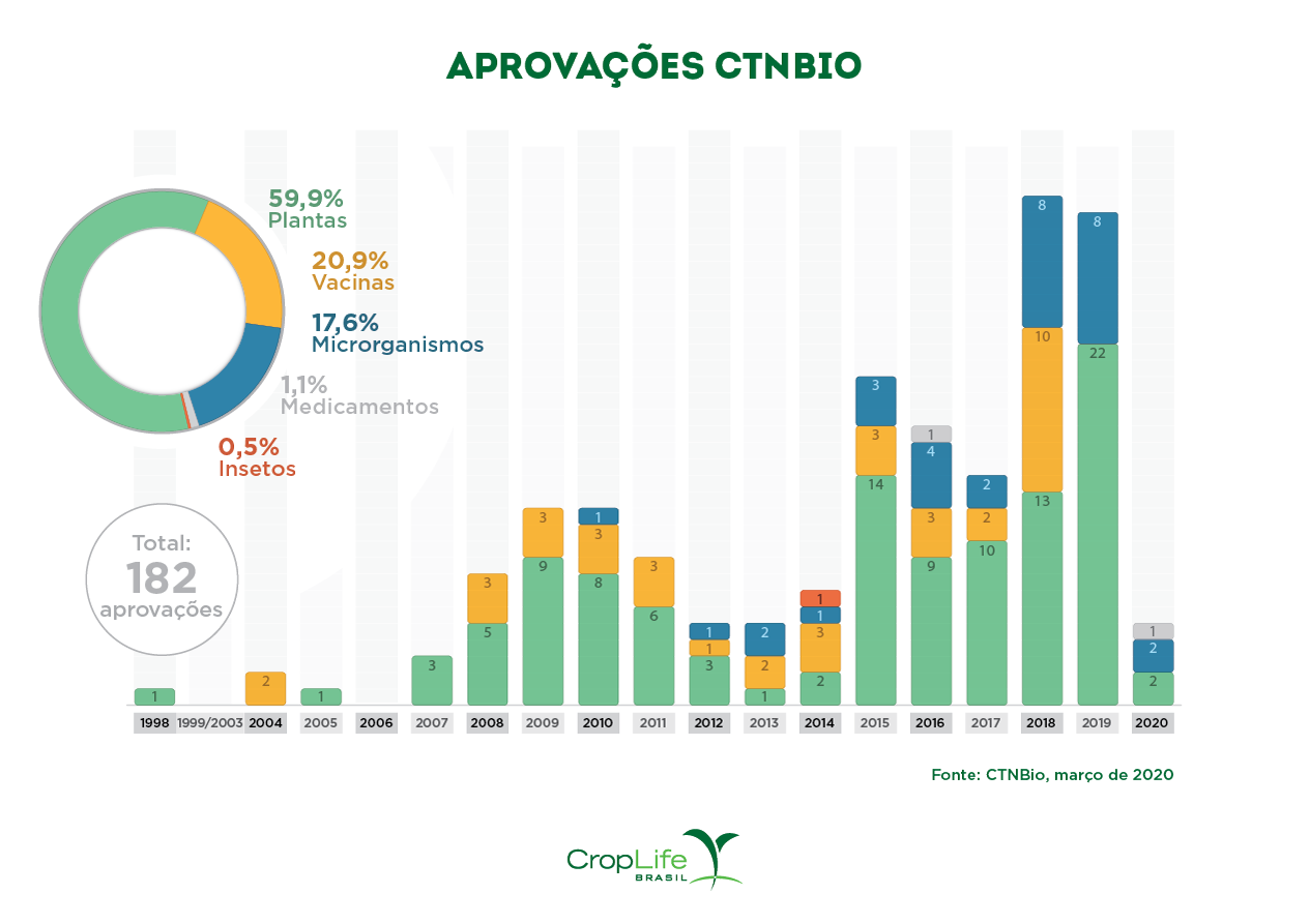 Gráfico mostrando a aprovação de organismos geneticamente modificados pela CTNBIO ao longo dos anos