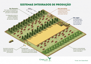 Infográfico Sistemas integrados de produção